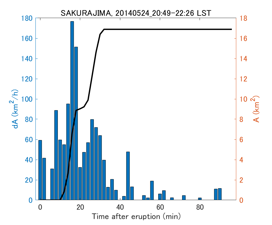Fig. 2-4 Temporal change of total ash fall area. 