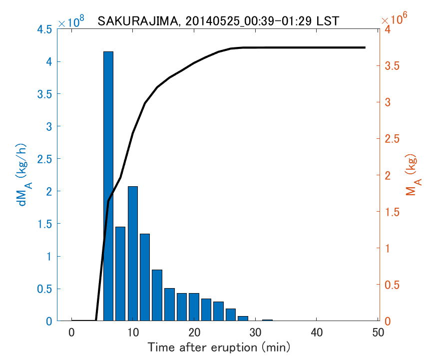 Fig. 2-3 Temporal change of total ash fall amount.