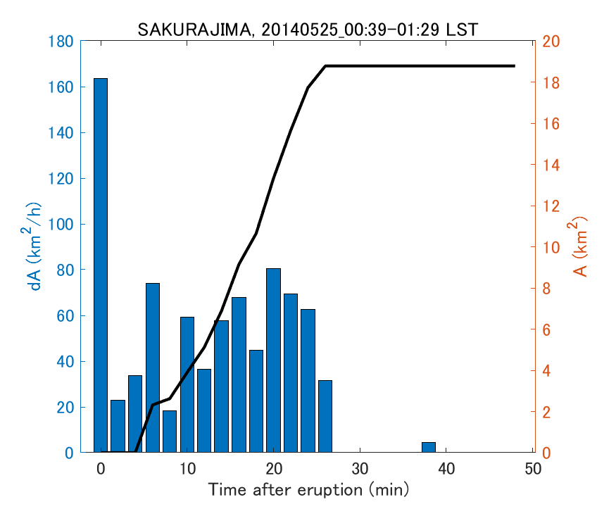 Fig. 2-4 Temporal change of total ash fall area. 