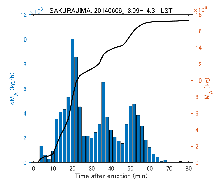 Fig. 2-3 Temporal change of total ash fall amount.