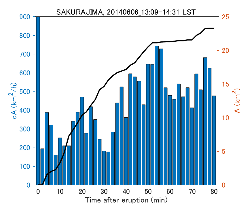 Fig. 2-4 Temporal change of total ash fall area. 