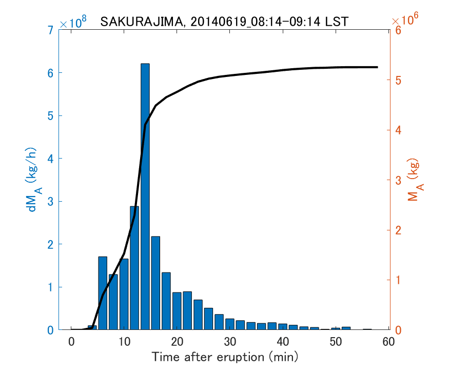 Fig. 2-3 Temporal change of total ash fall amount.