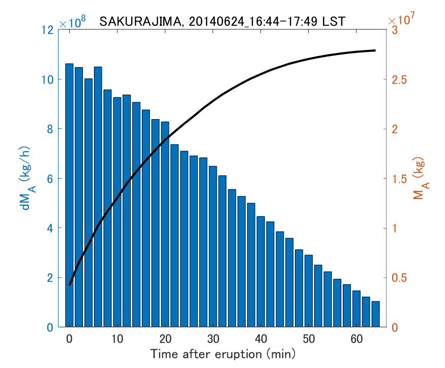 Fig. 2-3 Temporal change of total ash fall amount.