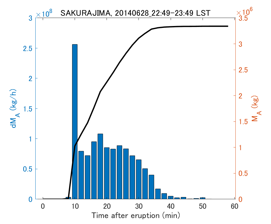 Fig. 2-3 Temporal change of total ash fall amount.