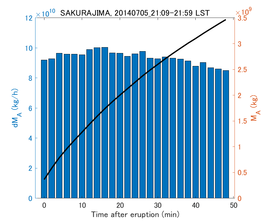 Fig. 2-3 Temporal change of total ash fall amount.