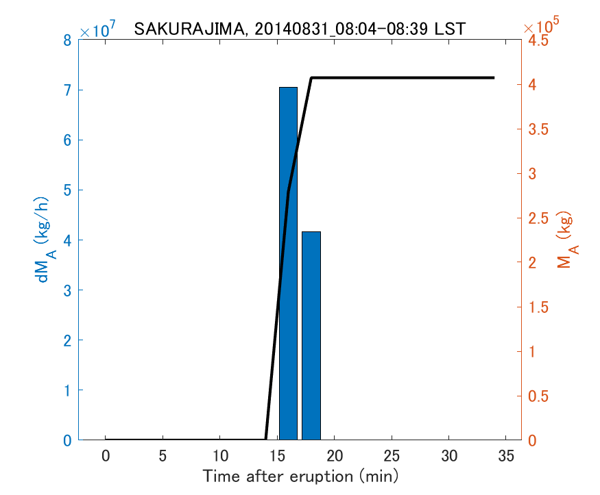 Fig. 2-3 Temporal change of total ash fall amount.