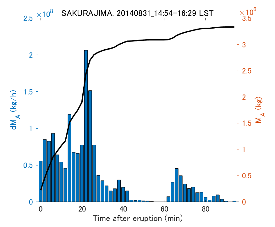 Fig. 2-3 Temporal change of total ash fall amount.