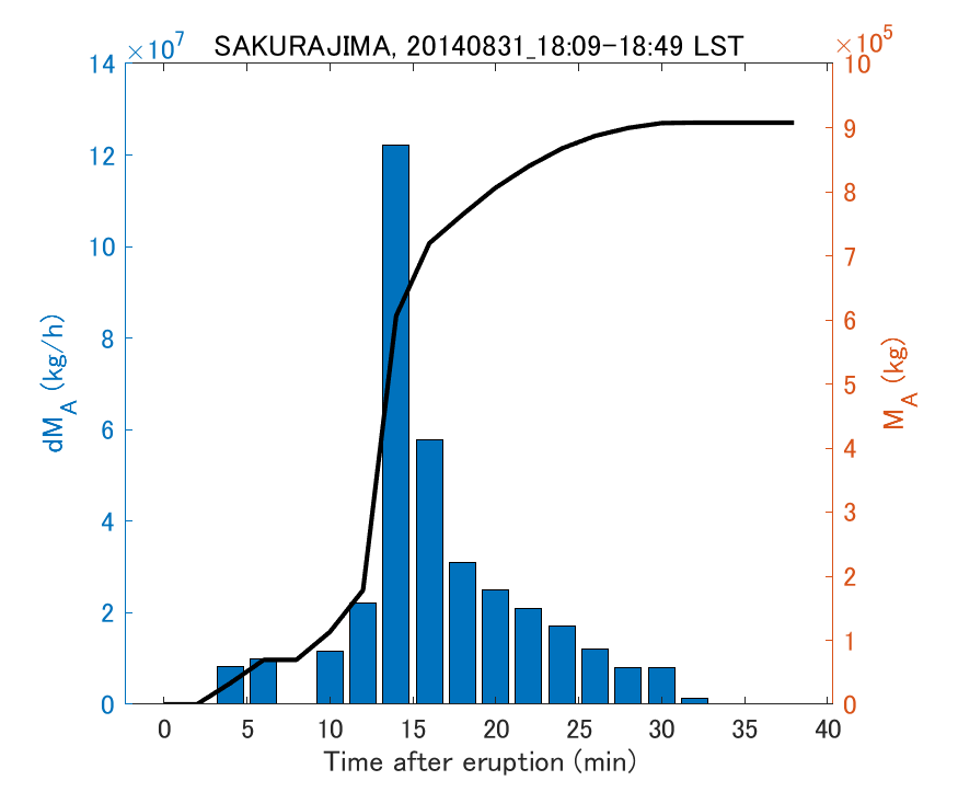 Fig. 2-3 Temporal change of total ash fall amount.