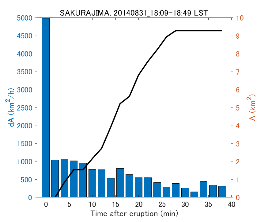Fig. 2-4 Temporal change of total ash fall area. 