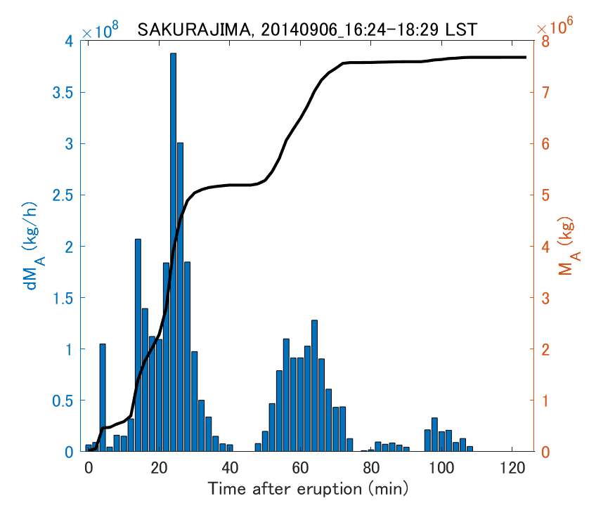 Fig. 2-3 Temporal change of total ash fall amount.