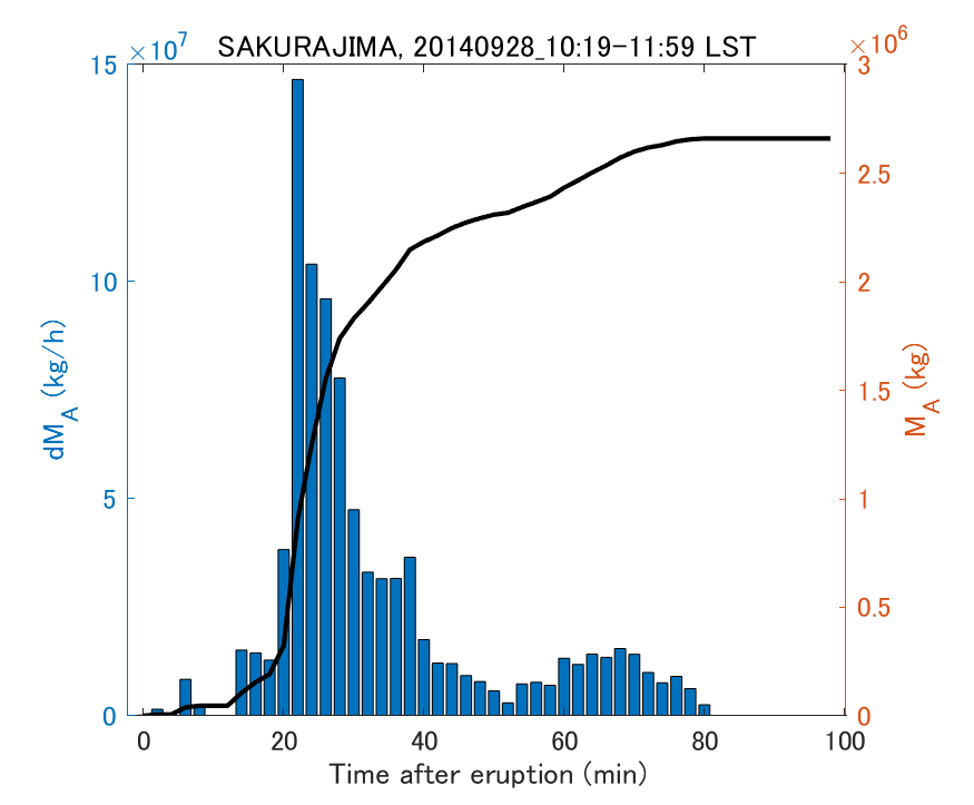 Fig. 2-3 Temporal change of total ash fall amount.