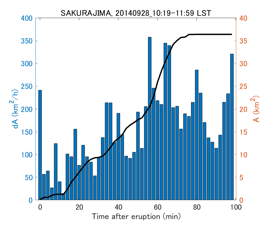 Fig. 2-4 Temporal change of total ash fall area. 