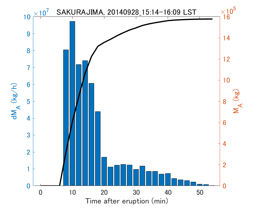 Fig. 2-3 Temporal change of total ash fall amount.
