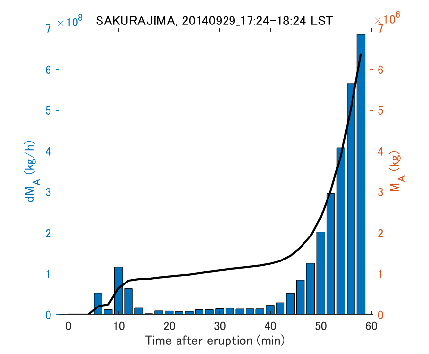 Fig. 2-3 Temporal change of total ash fall amount.