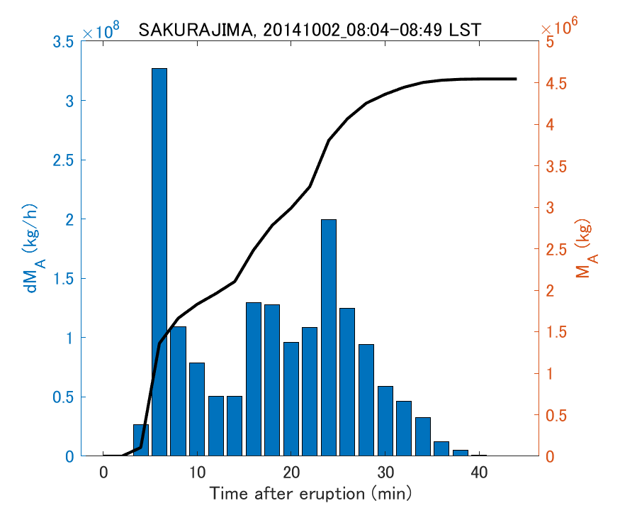 Fig. 2-3 Temporal change of total ash fall amount.