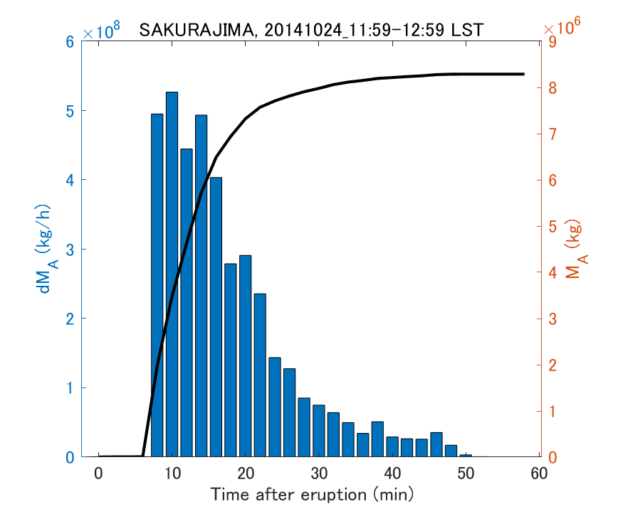 Fig. 2-3 Temporal change of total ash fall amount.