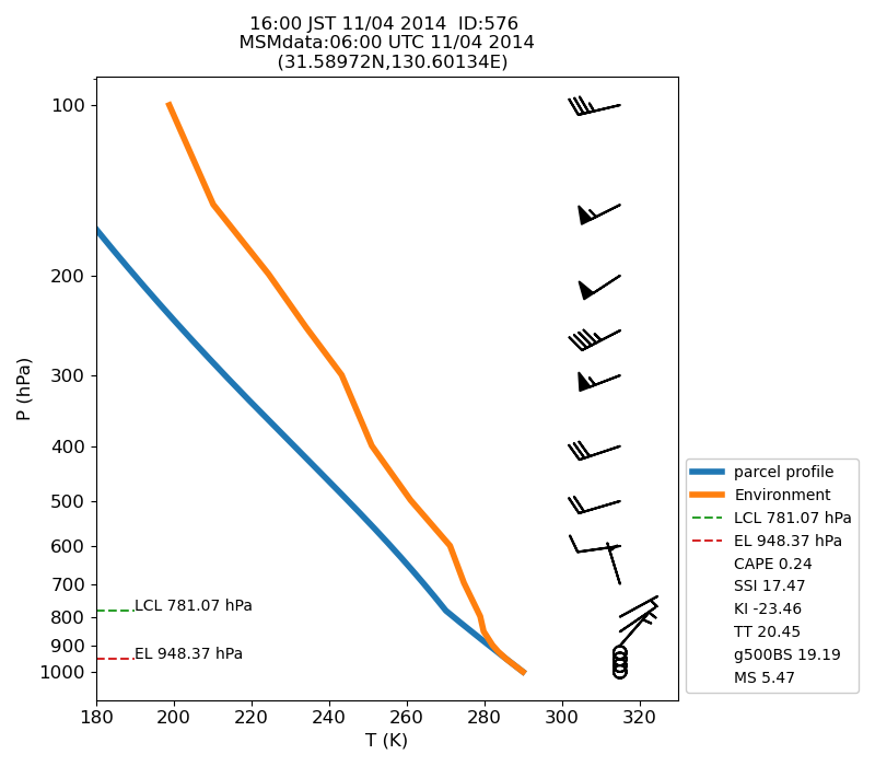 Fig. 7-1?Atmospheric instability in the upper atmosphere shown by the emagram.