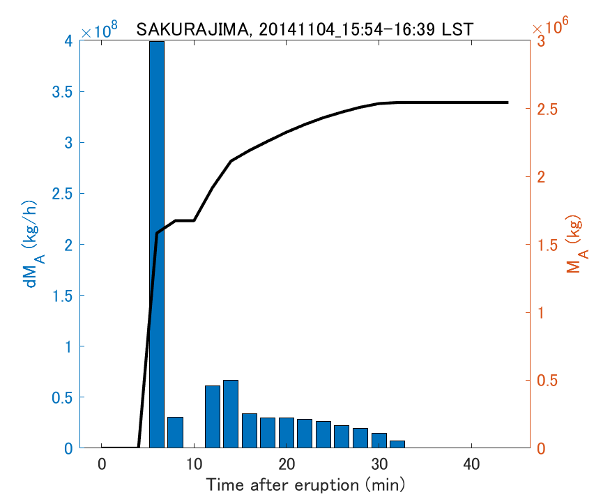 Fig. 2-3 Temporal change of total ash fall amount.