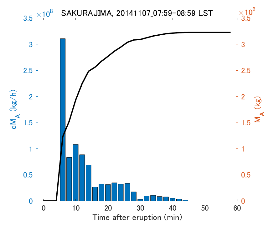Fig. 2-3 Temporal change of total ash fall amount.