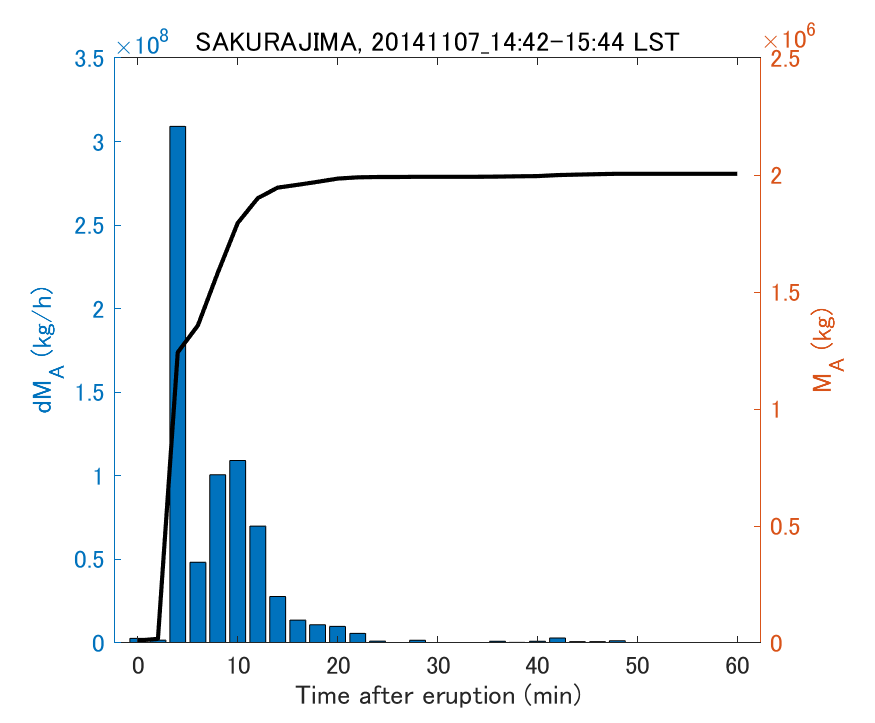 Fig. 2-3 Temporal change of total ash fall amount.
