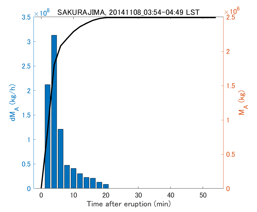 Fig. 2-3 Temporal change of total ash fall amount.