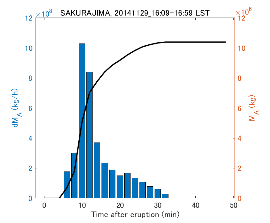 Fig. 2-3 Temporal change of total ash fall amount.