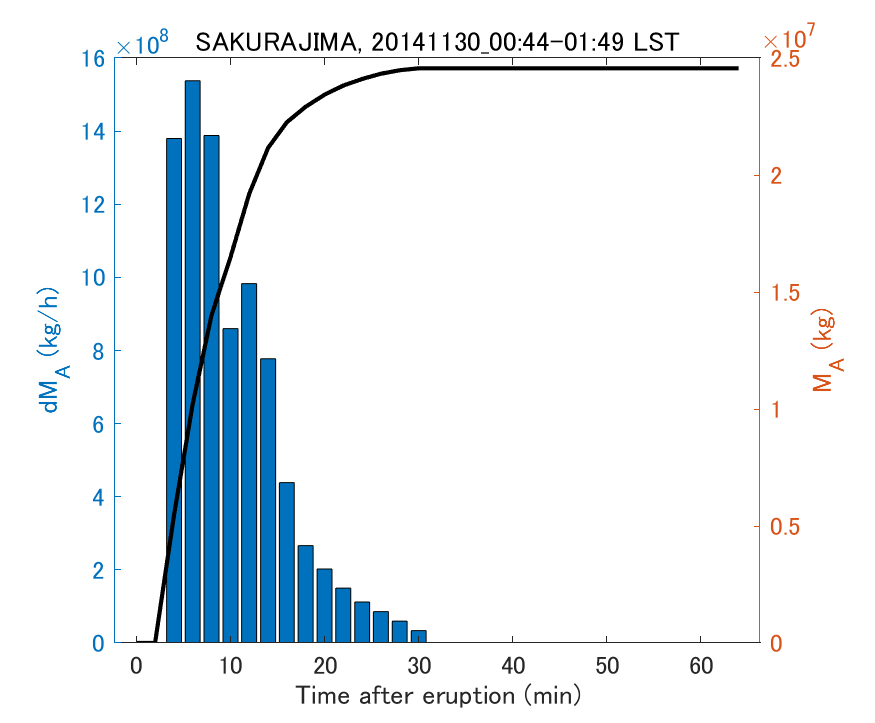 Fig. 2-3 Temporal change of total ash fall amount.