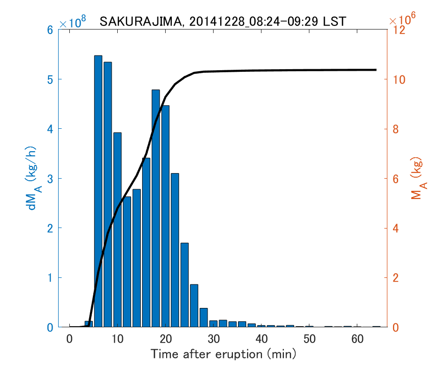 Fig. 2-3 Temporal change of total ash fall amount.