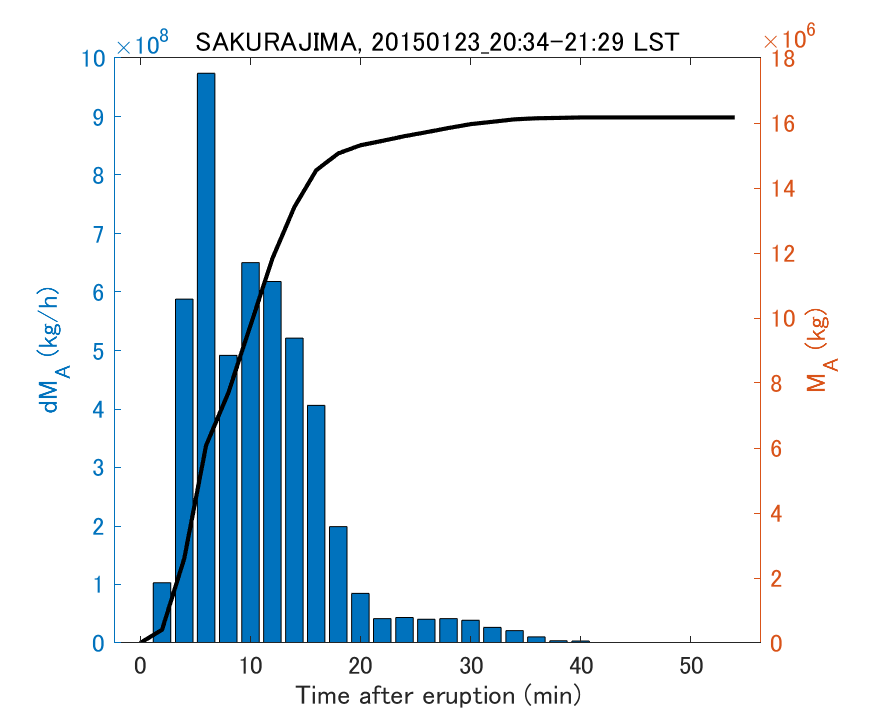 Fig. 2-3 Temporal change of total ash fall amount.