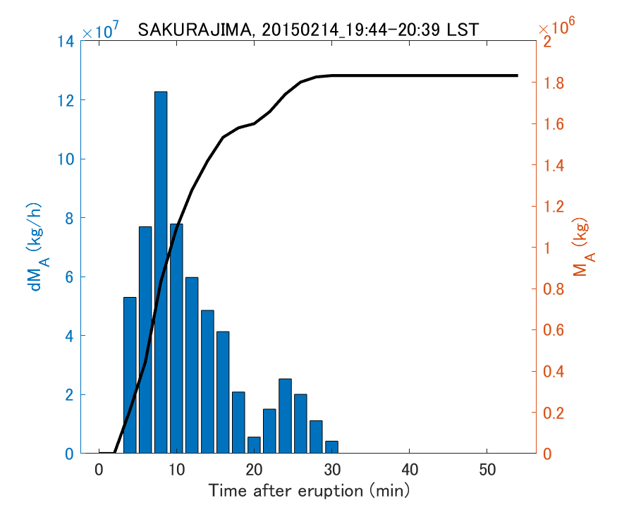 Fig. 2-3 Temporal change of total ash fall amount.