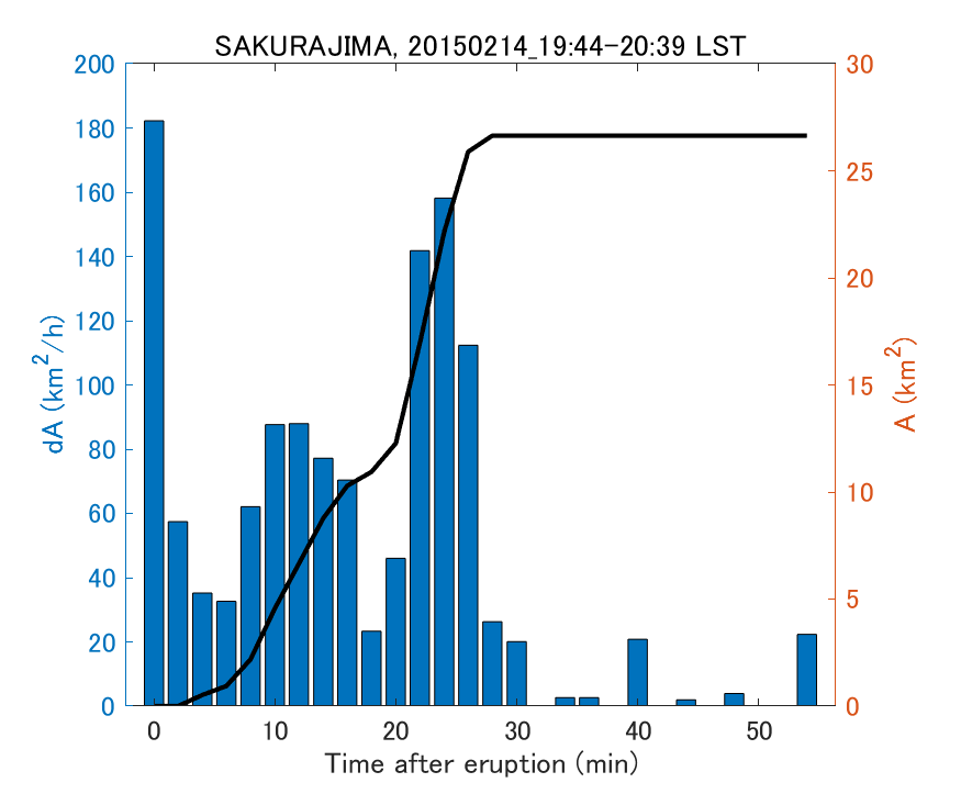 Fig. 2-4 Temporal change of total ash fall area. 