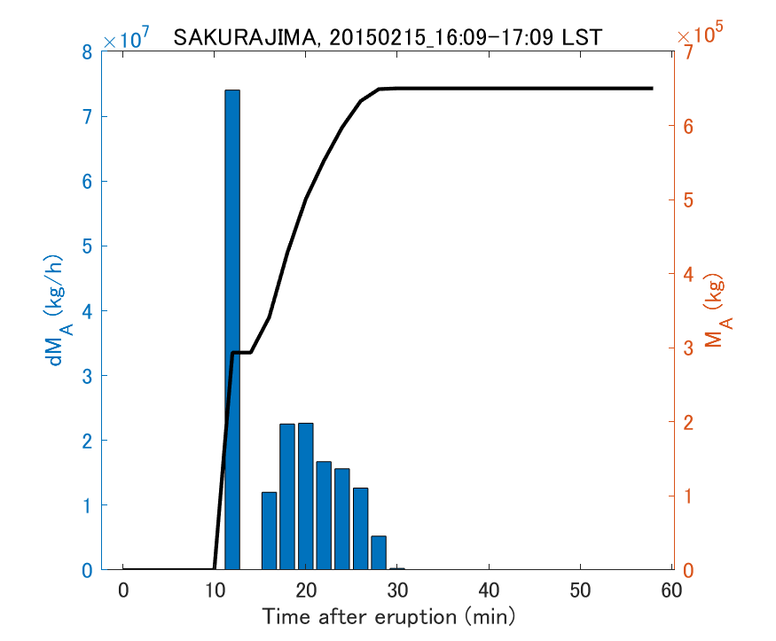 Fig. 2-3 Temporal change of total ash fall amount.