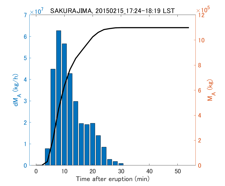 Fig. 2-3 Temporal change of total ash fall amount.