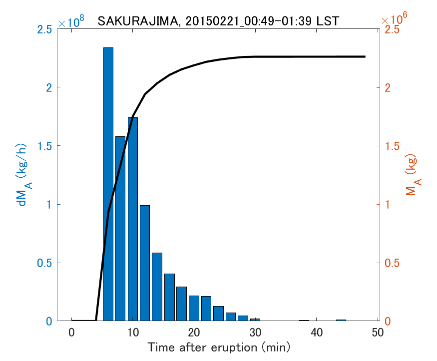 Fig. 2-3 Temporal change of total ash fall amount.