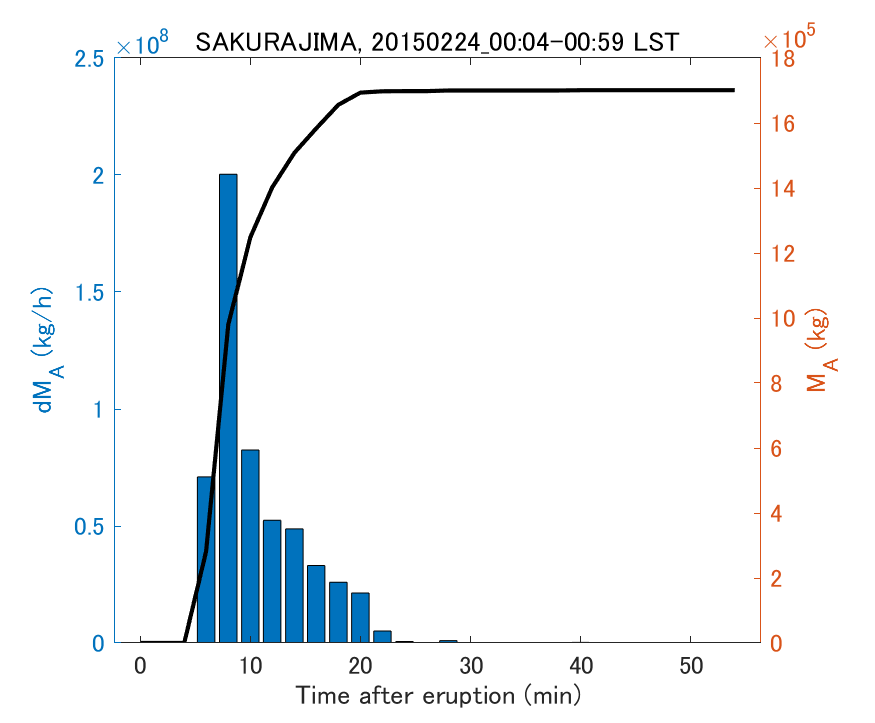 Fig. 2-3 Temporal change of total ash fall amount.