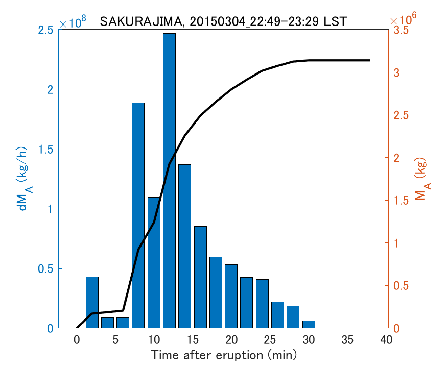 Fig. 2-3 Temporal change of total ash fall amount.