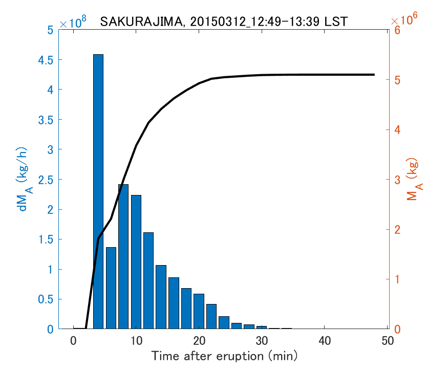 Fig. 2-3 Temporal change of total ash fall amount.
