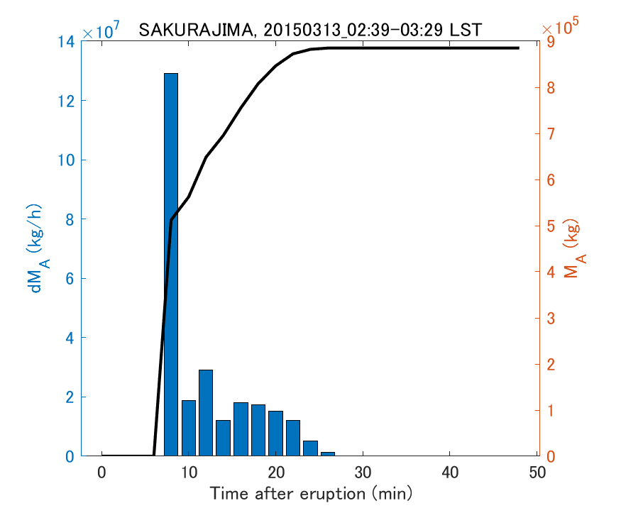 Fig. 2-3 Temporal change of total ash fall amount.