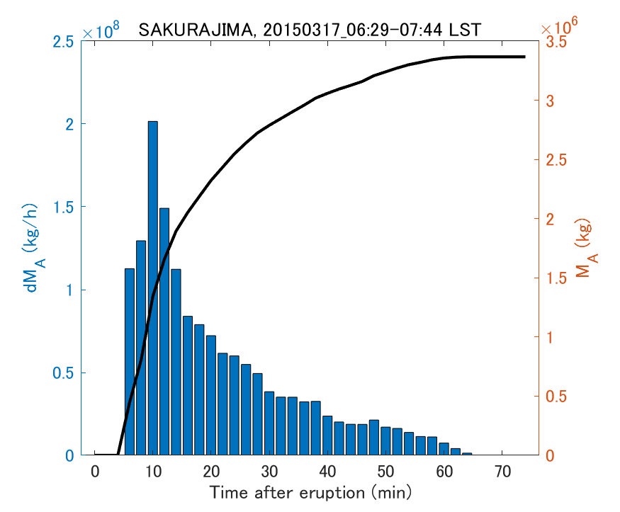 Fig. 2-3 Temporal change of total ash fall amount.