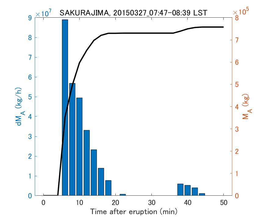 Fig. 2-3 Temporal change of total ash fall amount.