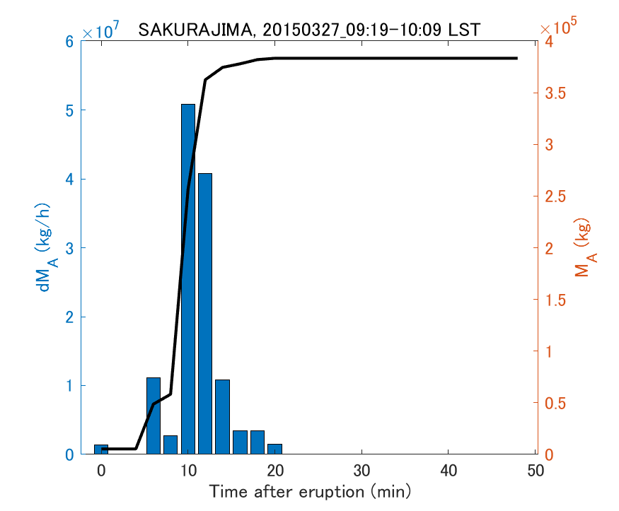 Fig. 2-3 Temporal change of total ash fall amount.