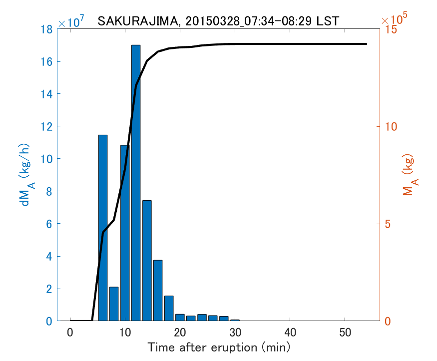 Fig. 2-3 Temporal change of total ash fall amount.