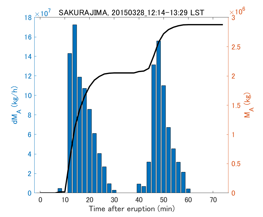 Fig. 2-3 Temporal change of total ash fall amount.