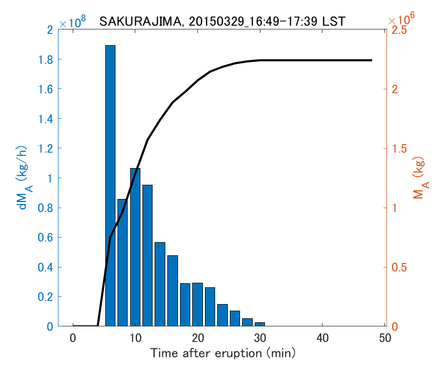 Fig. 2-3 Temporal change of total ash fall amount.