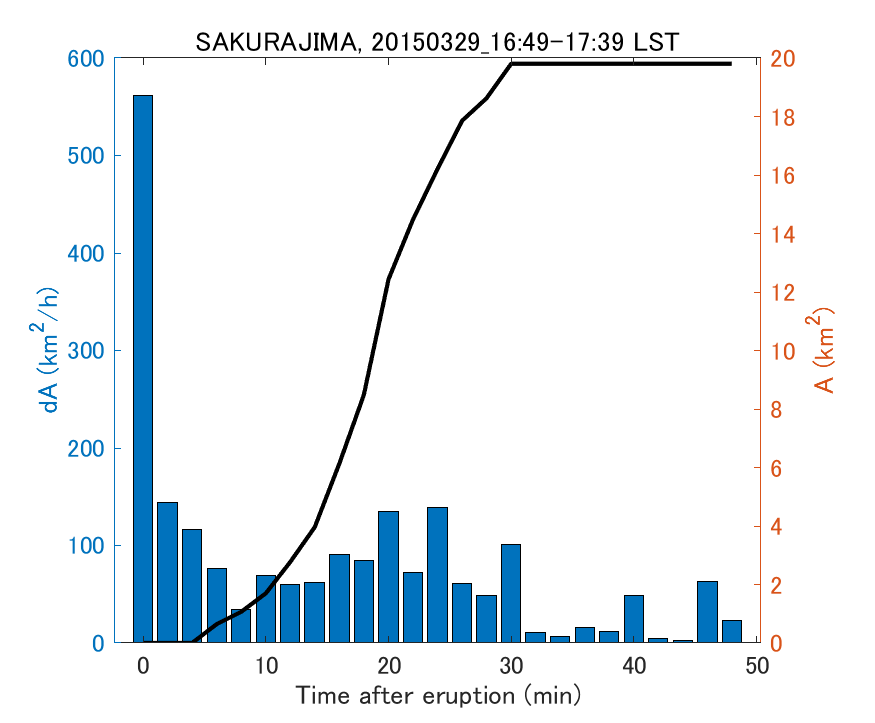 Fig. 2-4 Temporal change of total ash fall area. 