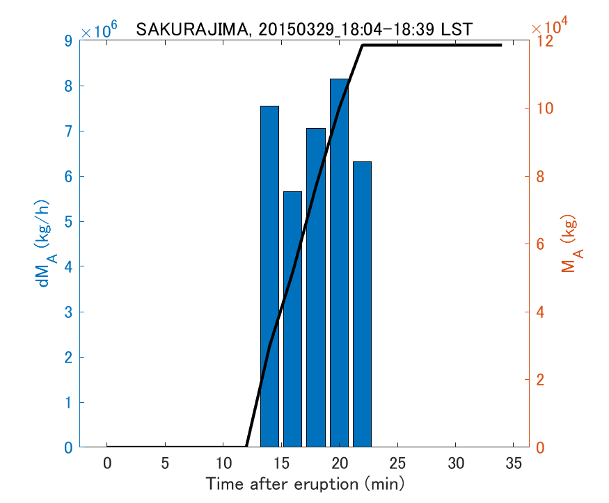 Fig. 2-3 Temporal change of total ash fall amount.