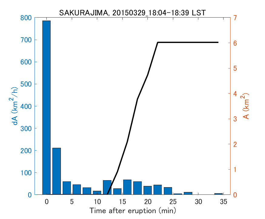 Fig. 2-4 Temporal change of total ash fall area. 