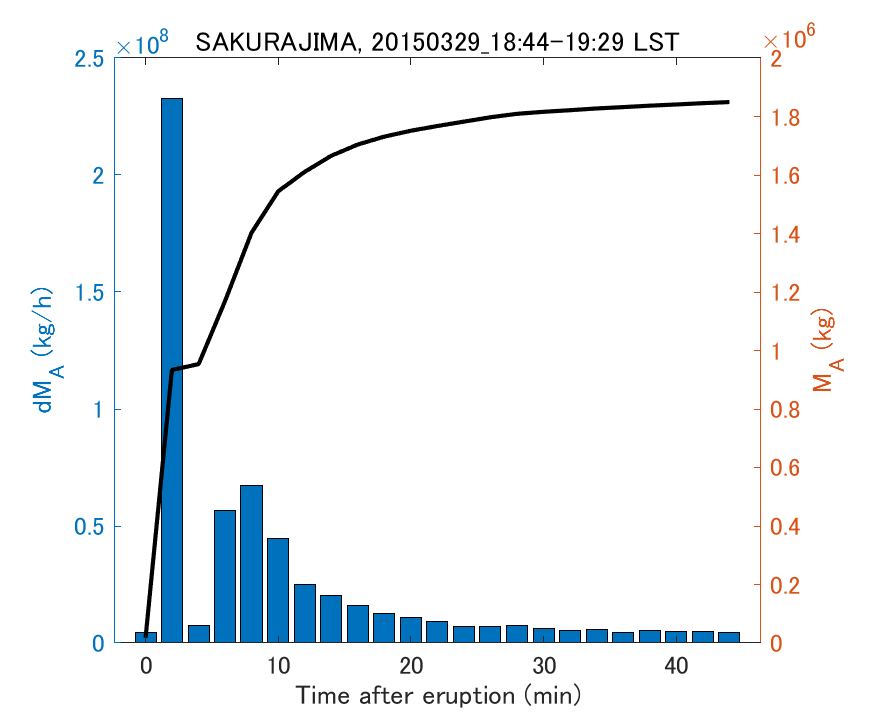 Fig. 2-3 Temporal change of total ash fall amount.