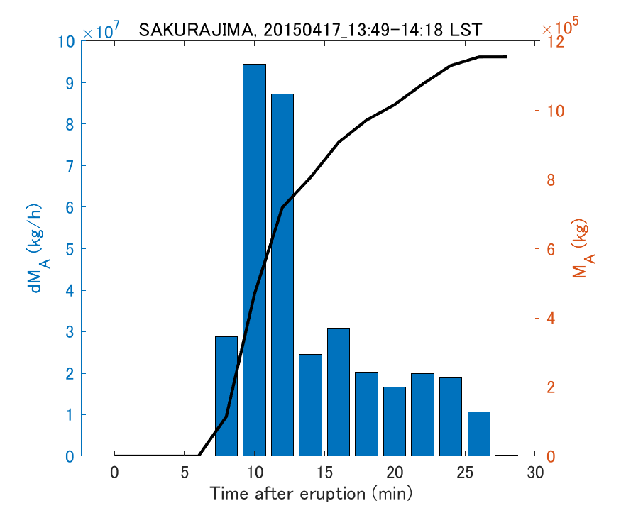 Fig. 2-3 Temporal change of total ash fall amount.