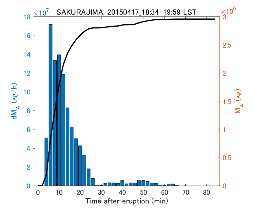 Fig. 2-3 Temporal change of total ash fall amount.